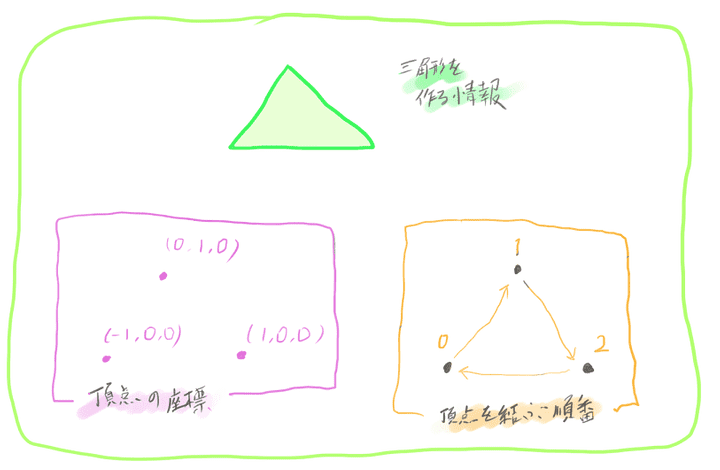 三角形の情報