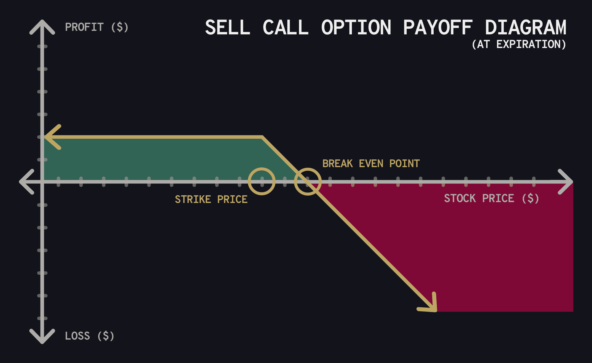 Payoff diagrams for buying and selling call and put option contracts