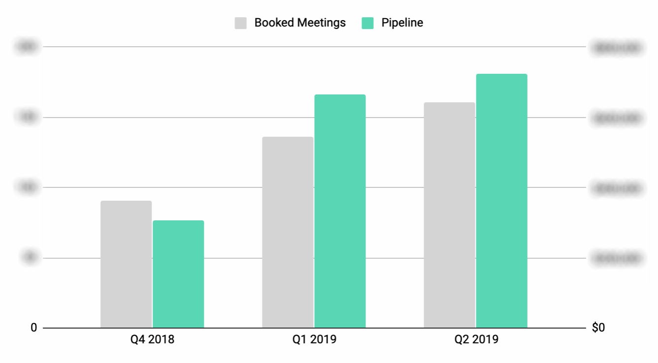cold outbound booked meeting and pipeline improvement