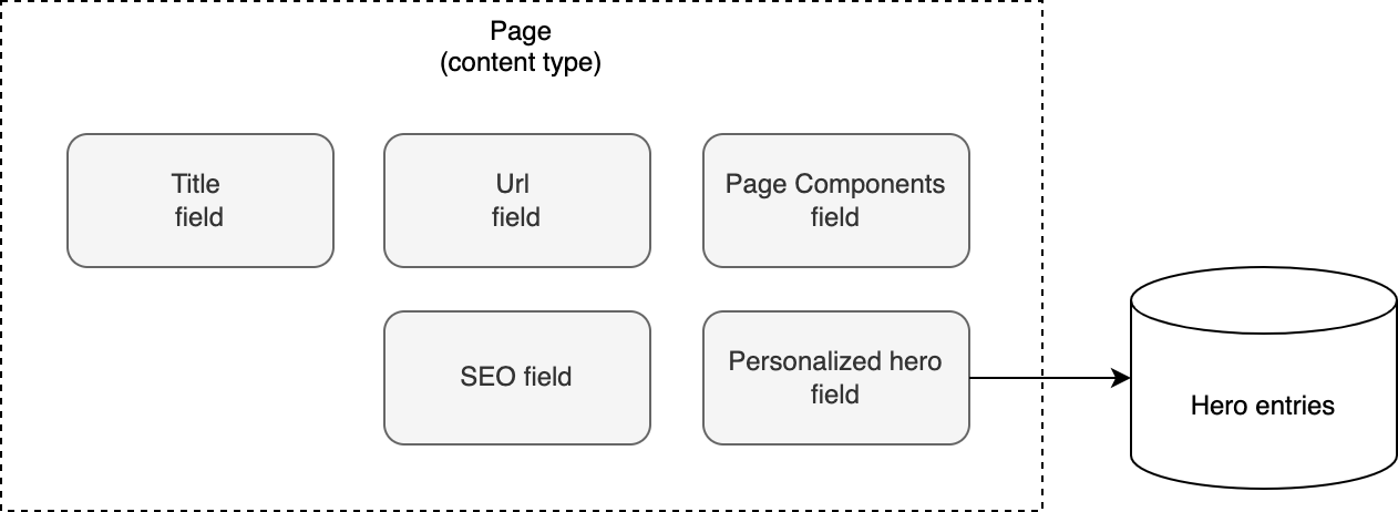content-type-page-model