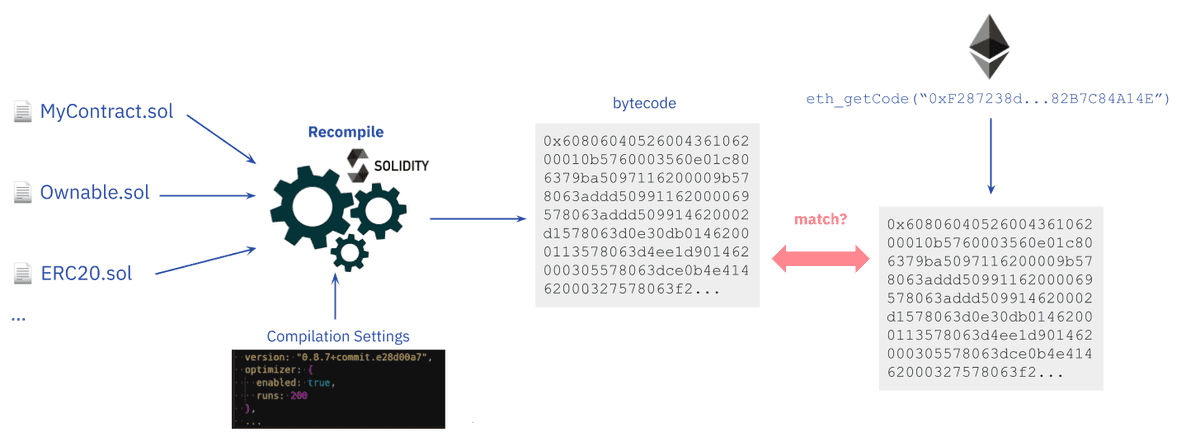 A diagram showing showing smart contract source code verification