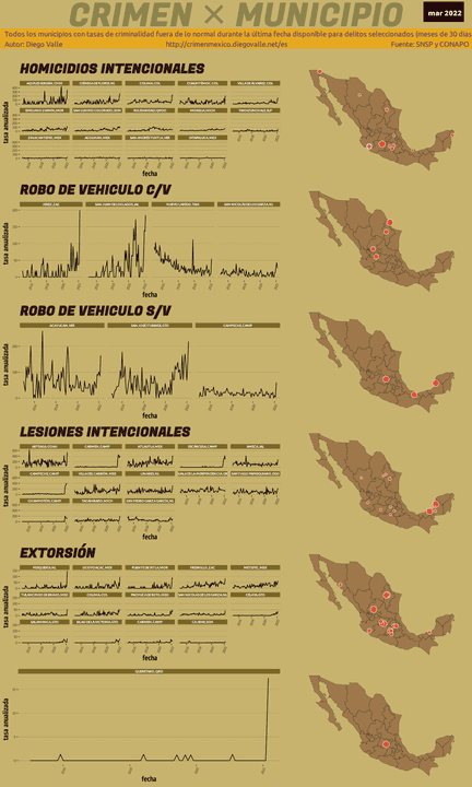 Infográfica del Crimen en México - Mar 2022