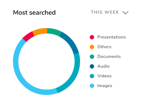 Canto analytics dashboard showing most searched