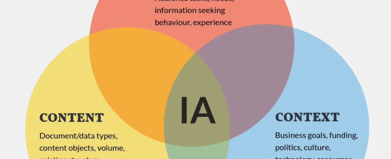 All about Information Architecture