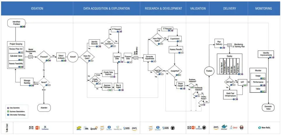 Data Science Project Lifecycle by Domino