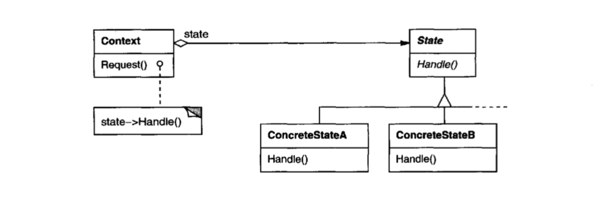 State Pattern Diagram