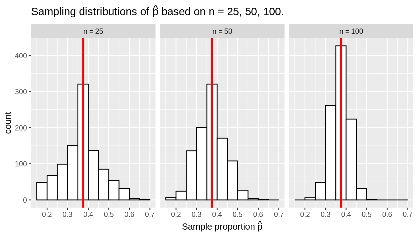 Three sampling distributions with population proportion $p$ marked by vertical line.