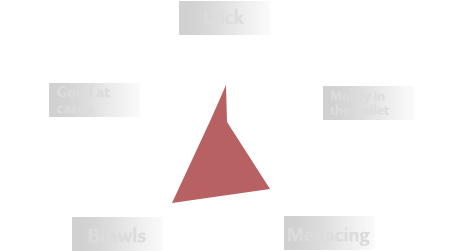 Radar chart of KING’s personality traits