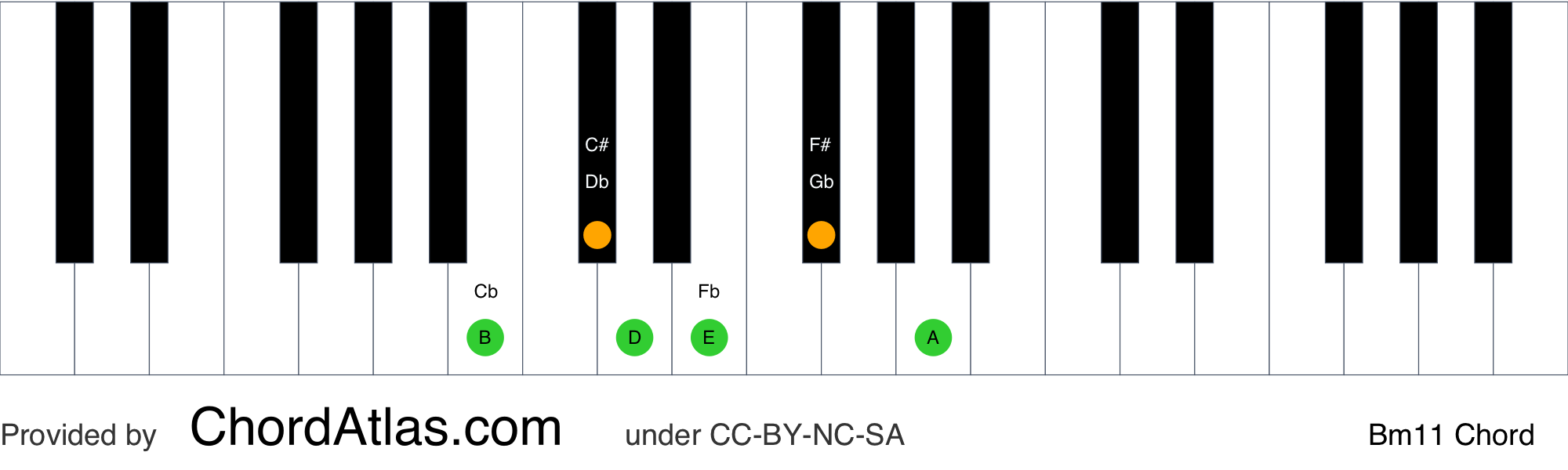 B Minor Eleventh Piano Chord - Bm11 | ChordAtlas