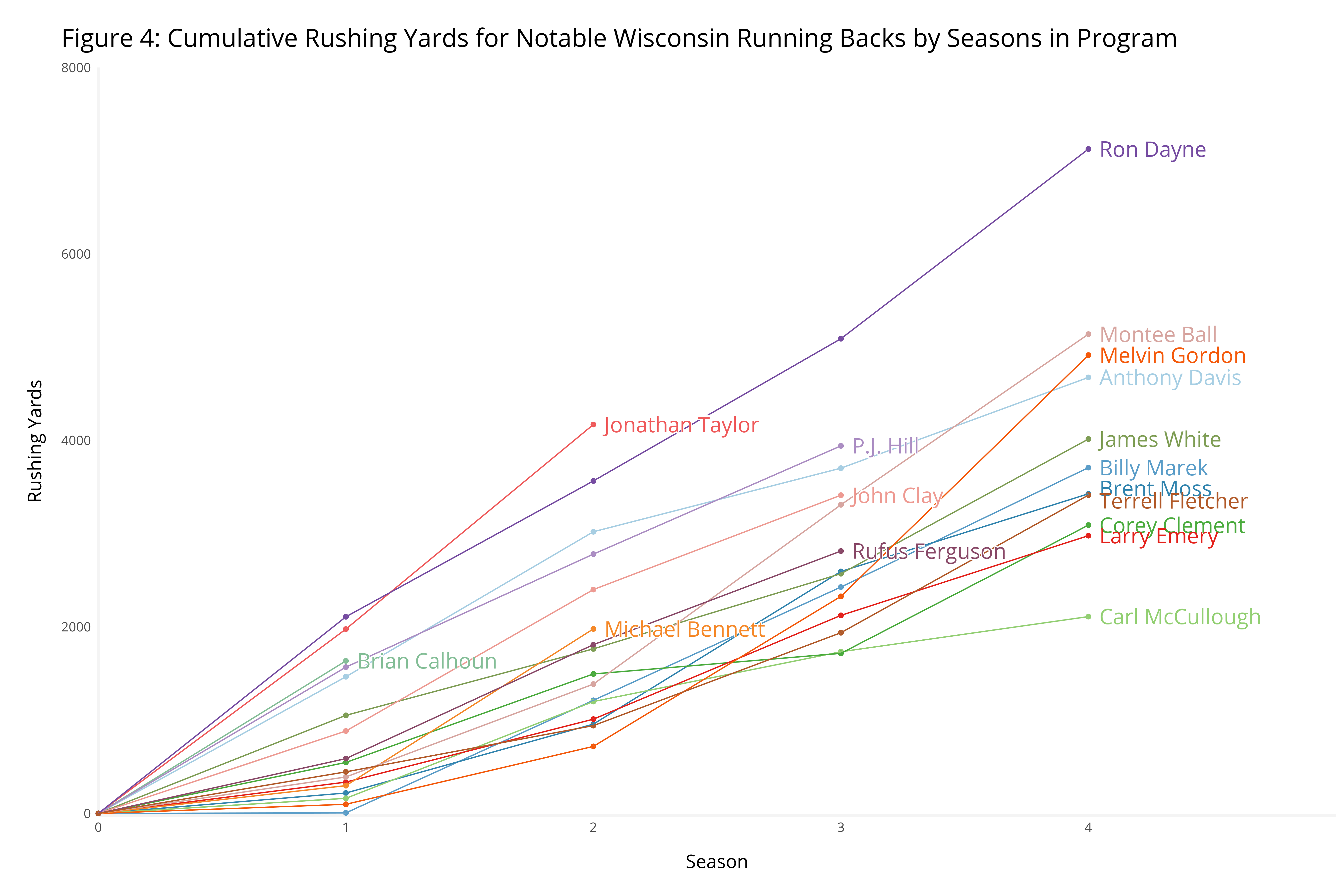 Data Do Over Backs Dominance Of >> The Dominance Of Jonathan Taylor Wisconsin Rushers In Context Data Do Over Backs Dominance Of >> The Dominance Of Jonathan Taylor Wisconsin Rushers In Context