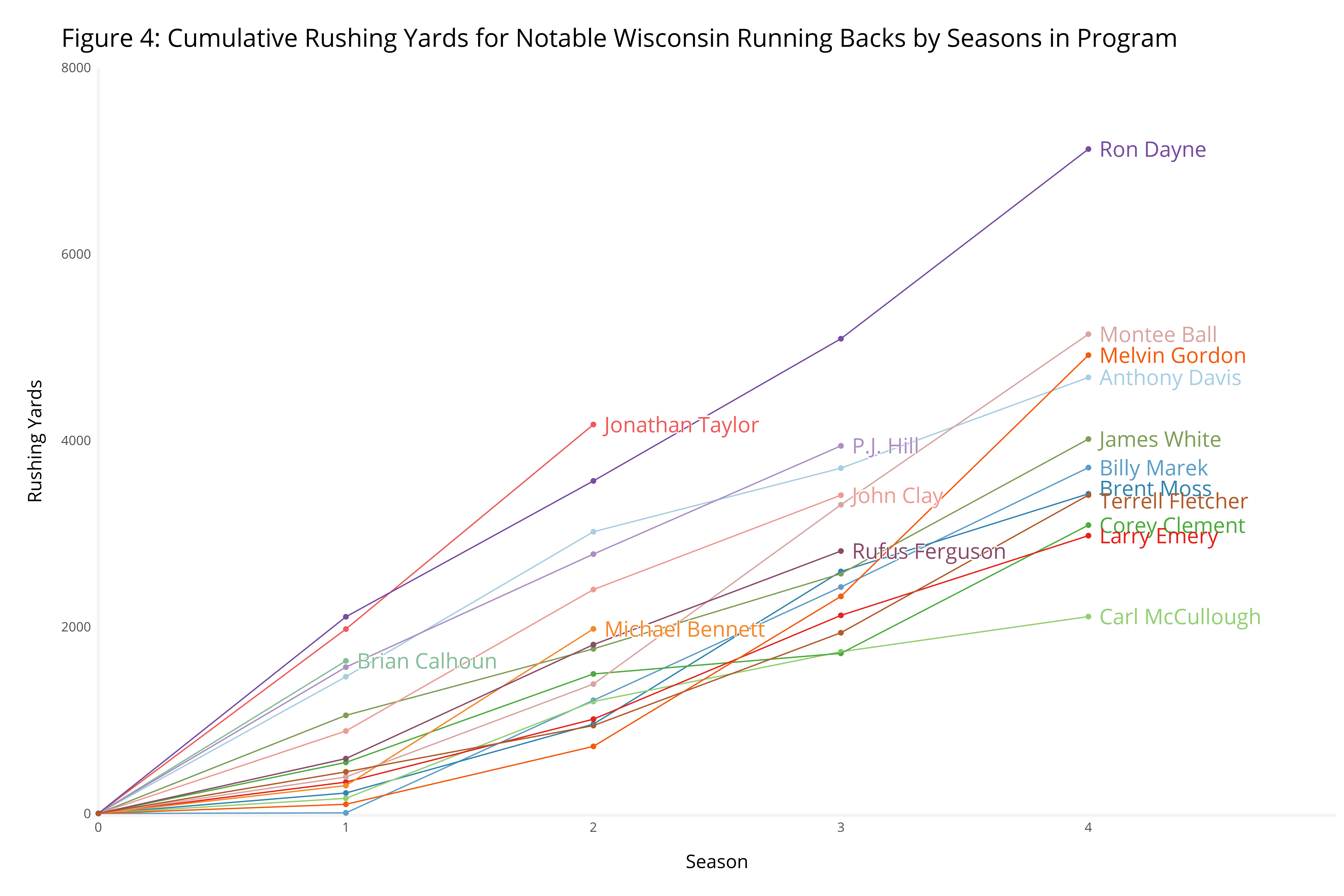 Figure 4: Cumulative Rushing Yards for Notable Wisconsin Running Backs by Seasons in Program