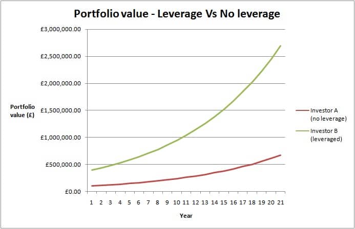 leverage in property investing