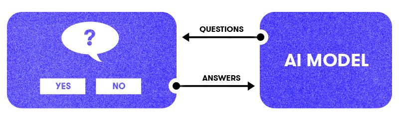 Workflow for active learning: The model picks the questions and the user's answers improve the model.