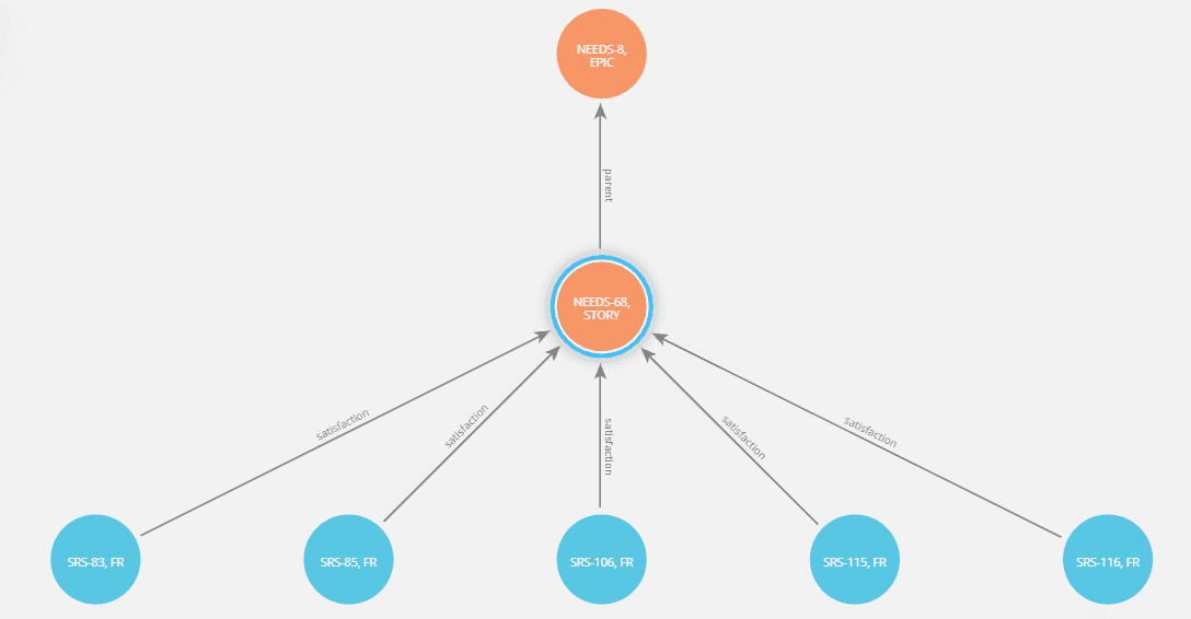 Requirements traceability graph in Neo4j displaying user needs and functional requirements