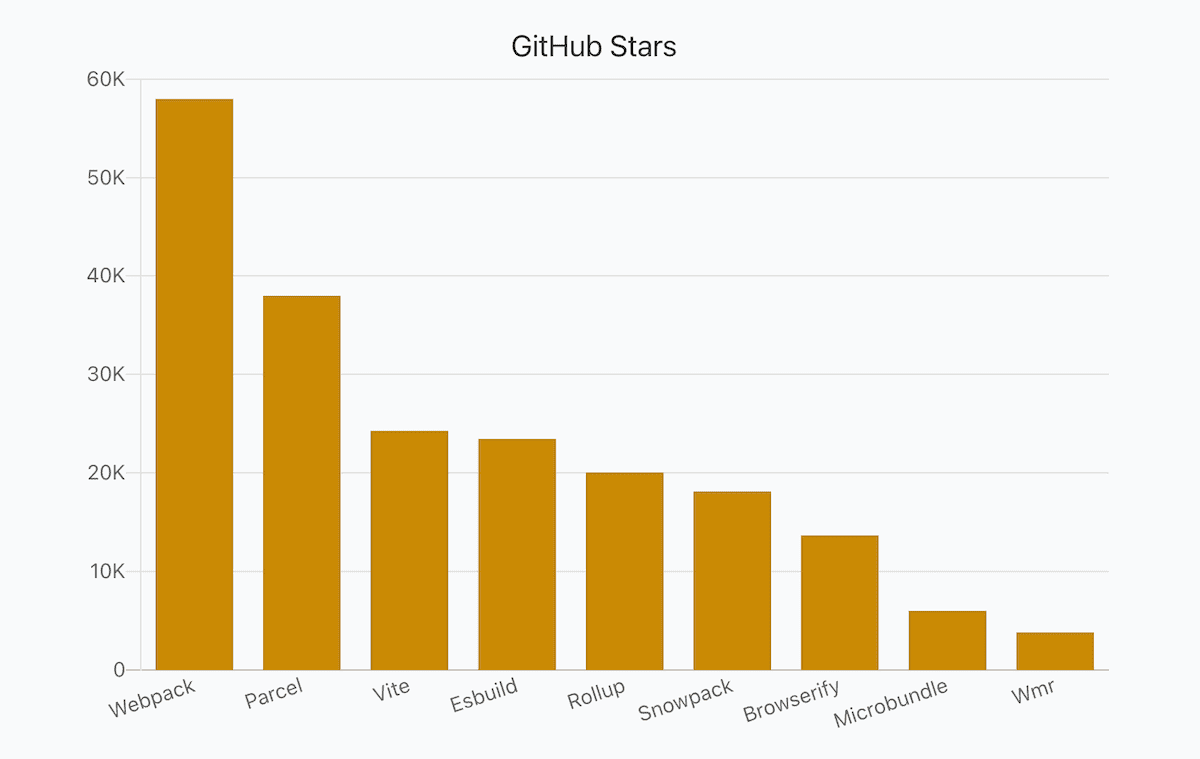 a bar chart showing numbers of JavaScript libraries' GitHub stars in total