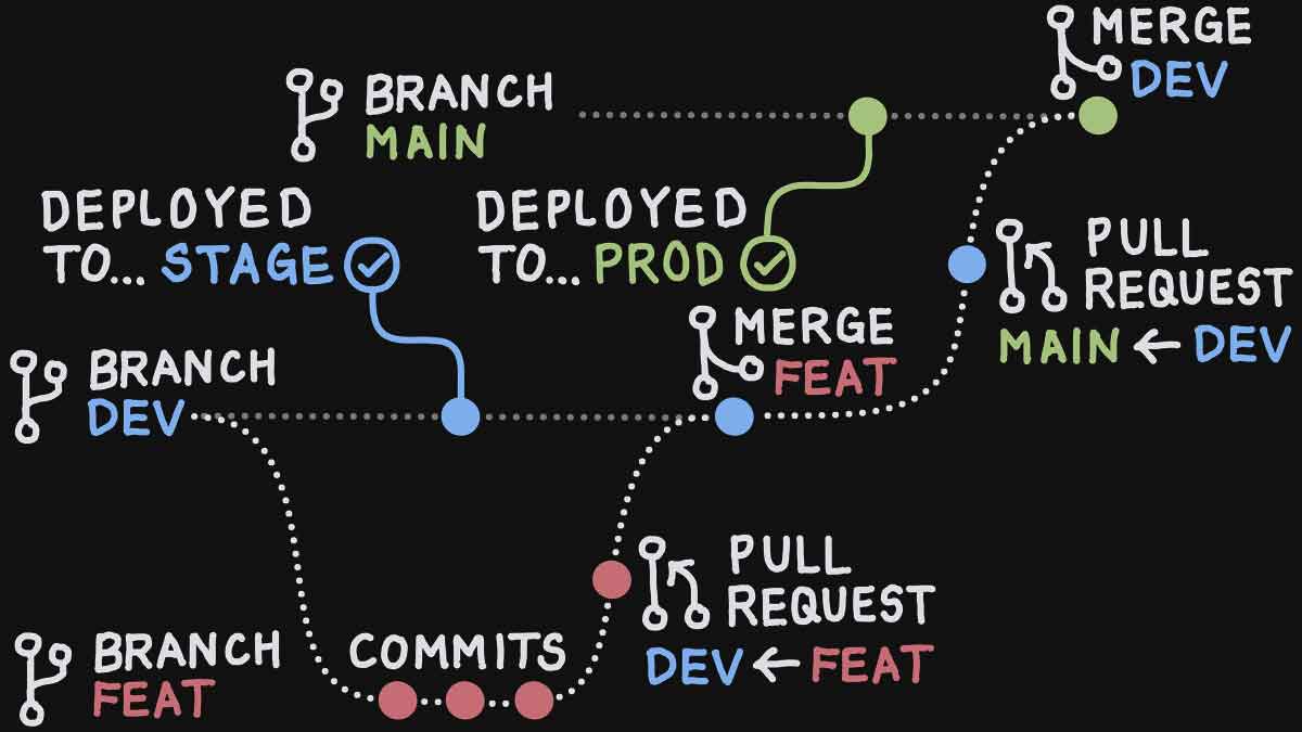 Workflow and Deployment – GitHub Flow