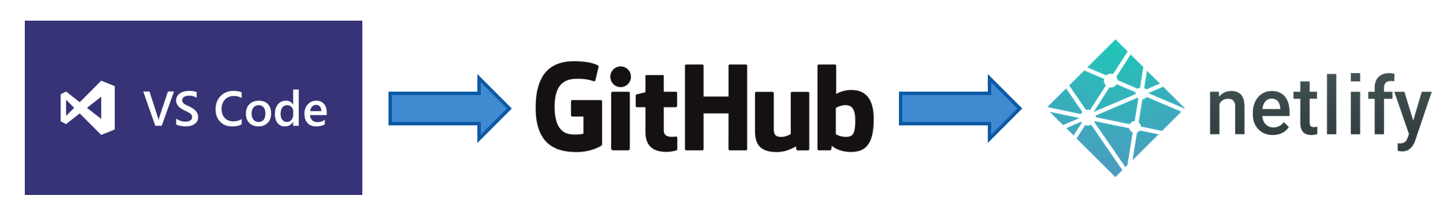 Deploy pipeline with VS Code, GitHub and Netlify
