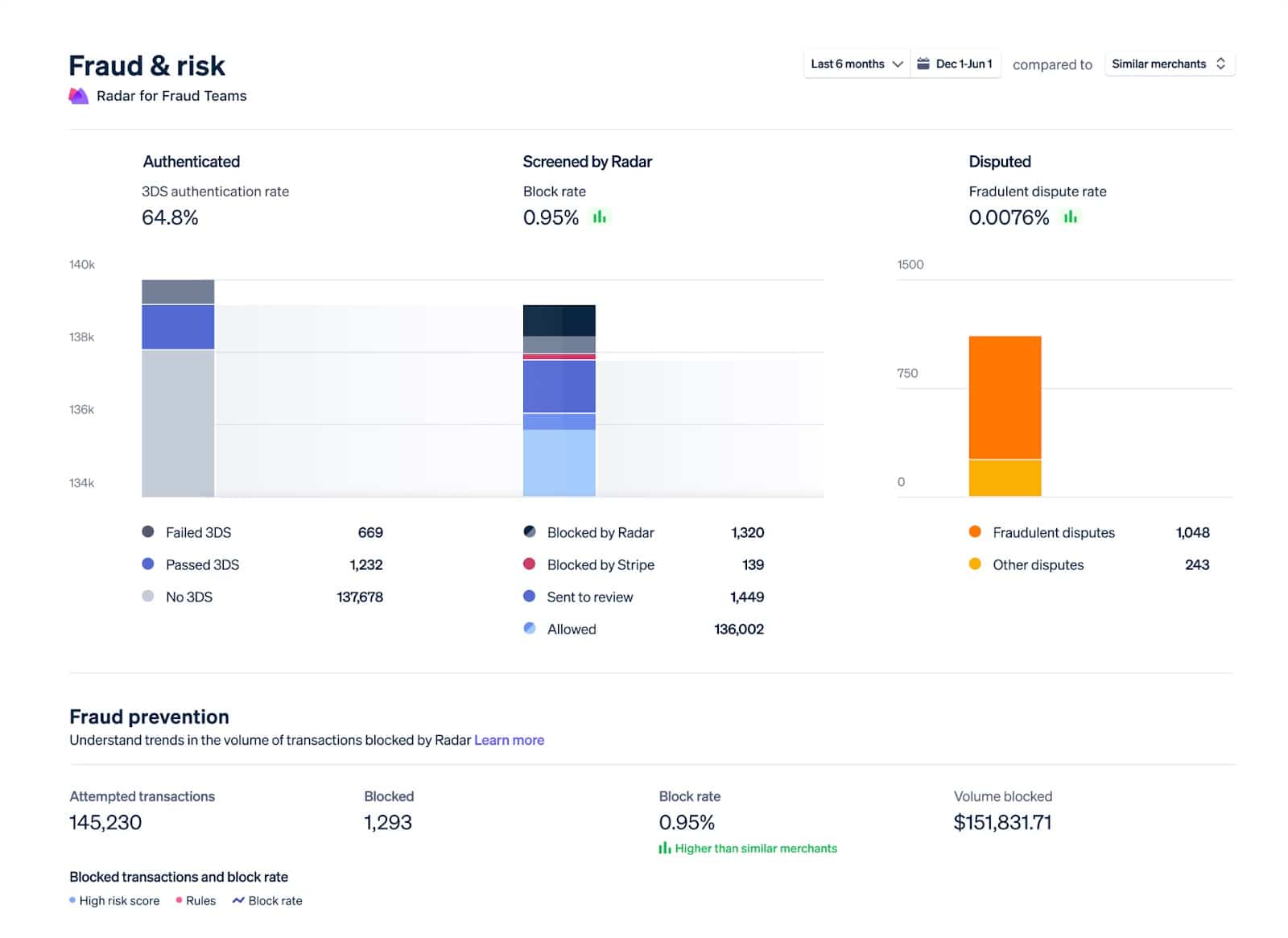 An example of Stripe’s dashboard graphs showing categorical data