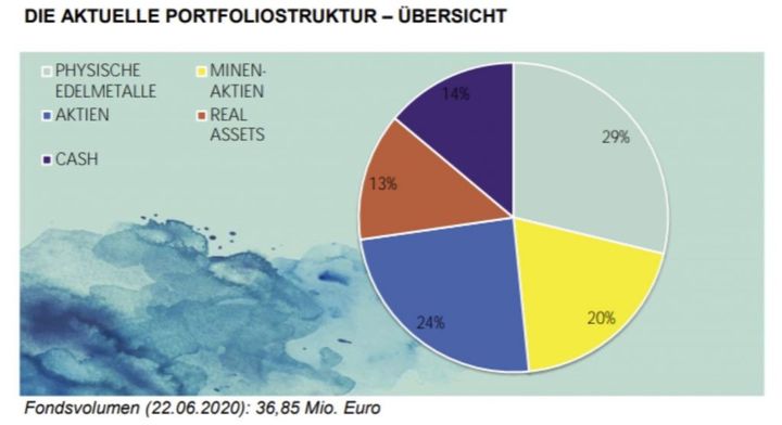 Der Wertefonds von Friedrich & Weik 