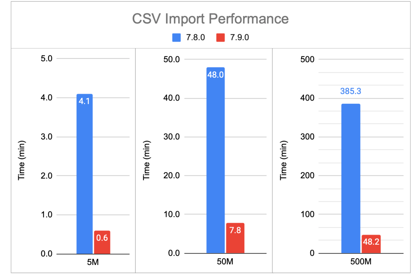 CSV import performance
