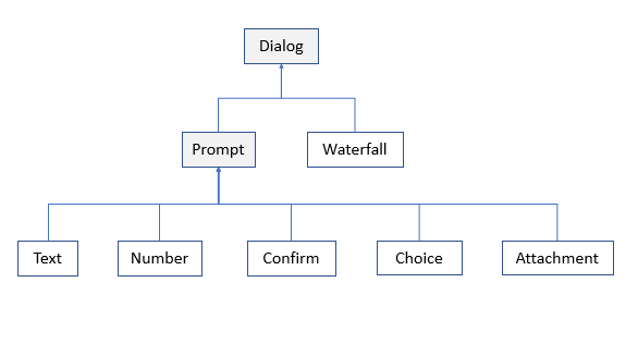 bot-builder-dialog-classes.png