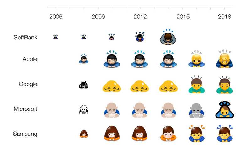 emoji comparison 2006 2018 softbank emojipedia