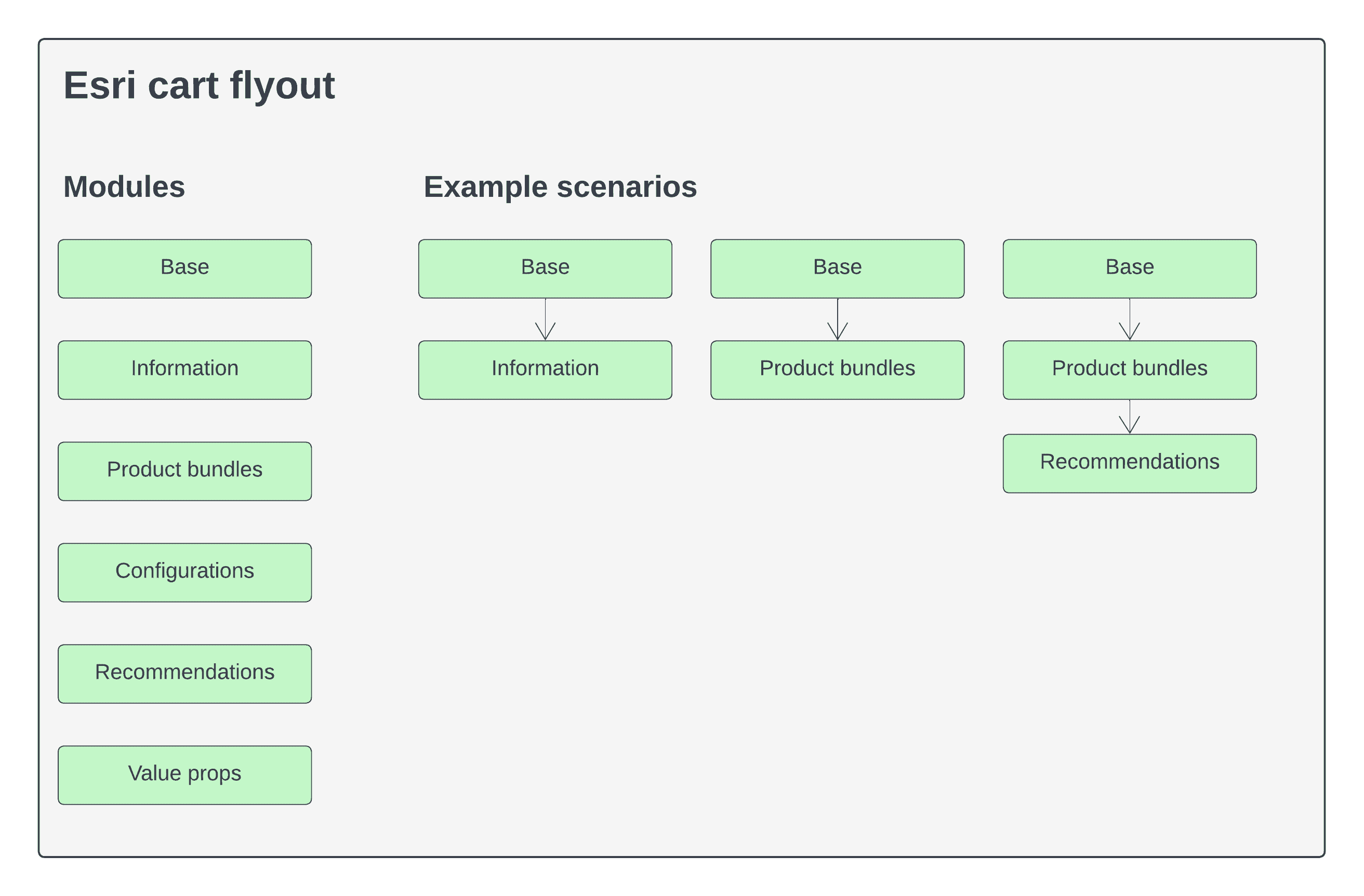 Esri cart flyout modules diagram