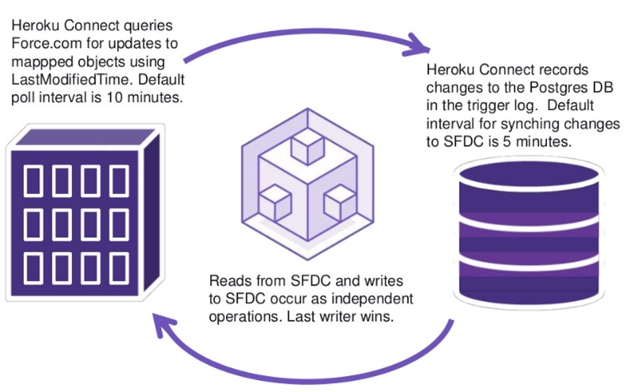 heroku-connect-how-it-works
