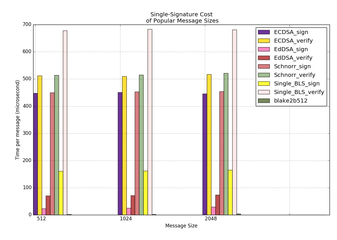 Single Signature Cost of Popular Message Sizes