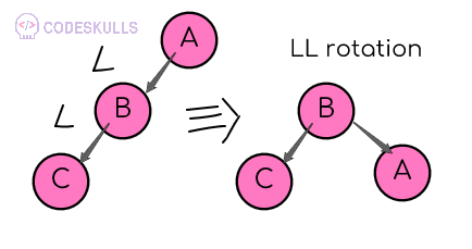 AVL Tree Rotations