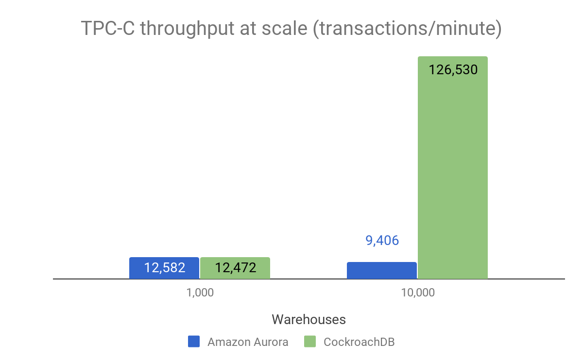 TPC-C throughput of CockroachDB vs Aurora