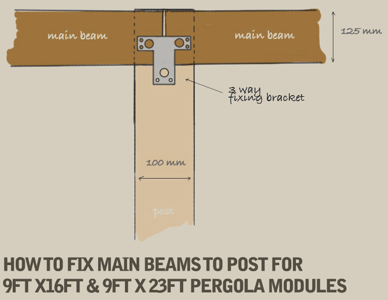A hand-drawn diagram demonstrating how to fit the main beam to the to the post for 9ft x 16ft and 9ft x 23ft pergola modules, using a 3 way fixing bracket.