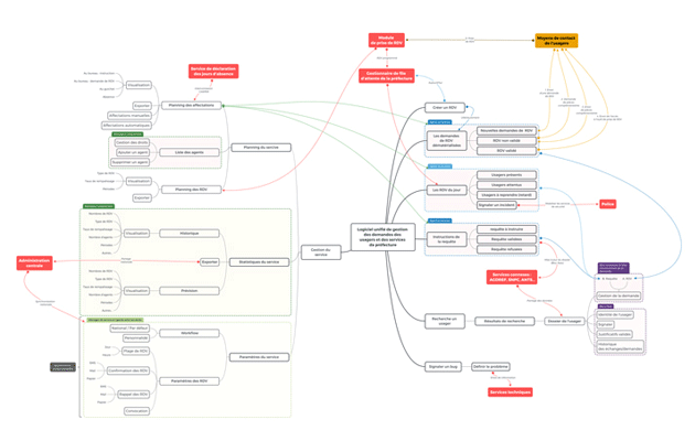 Logigramme du logiciel unifié