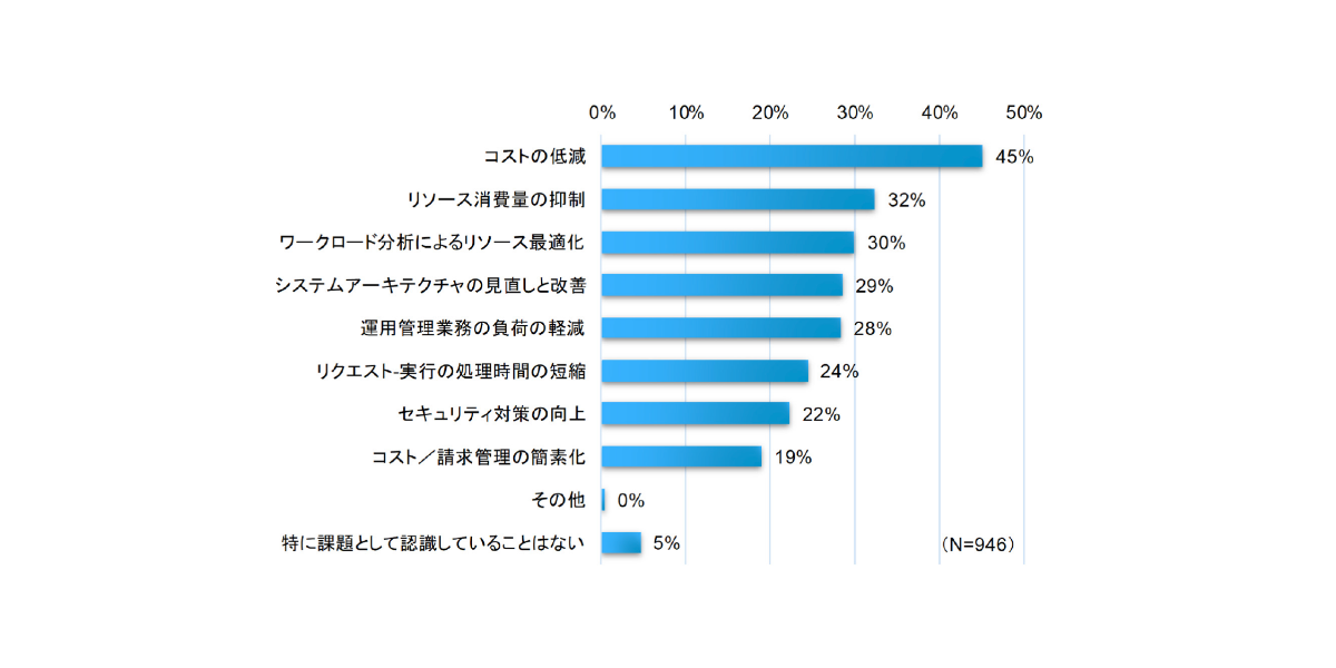 クラウド利用における課題(複数回答)