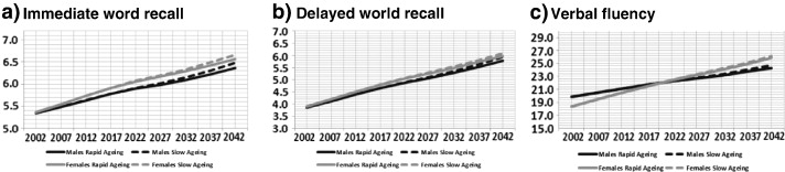 Continued improvement along cohort lines, constant lifespan trajectories - Skirbekk