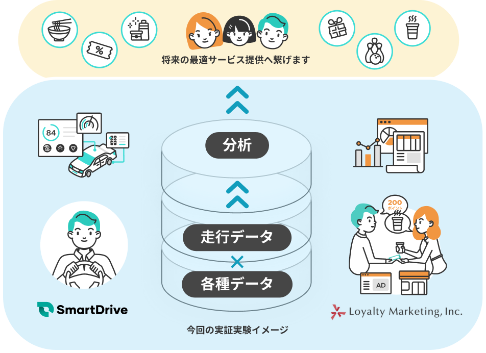 Mobility Data Platformの今回の実証実験イメージ図
