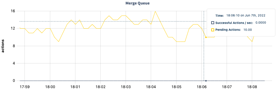 DB Console merge queue graph