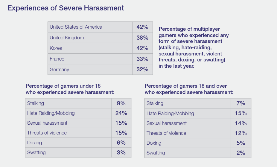 Experiences of Severe Harassment - Charts