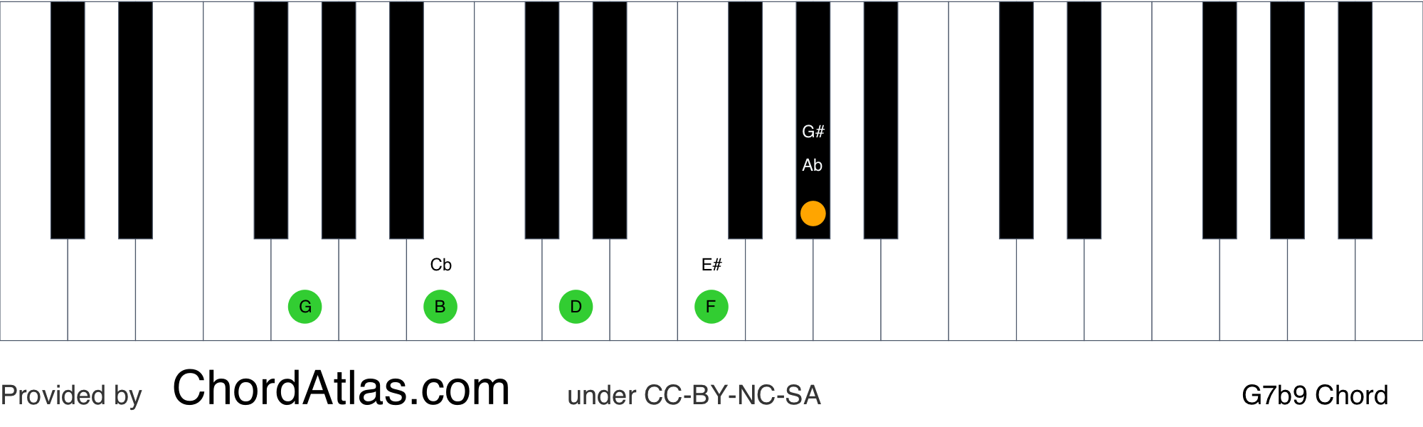 G dominant flat ninth piano chord - G7b9 | ChordAtlas