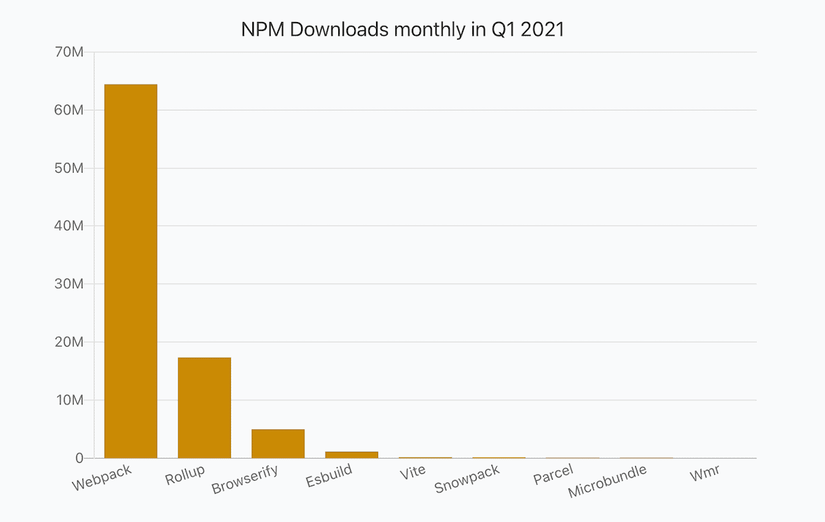 a bar chart showing numbers of JavaScript libraries monthly npm downloads in Q1 2021