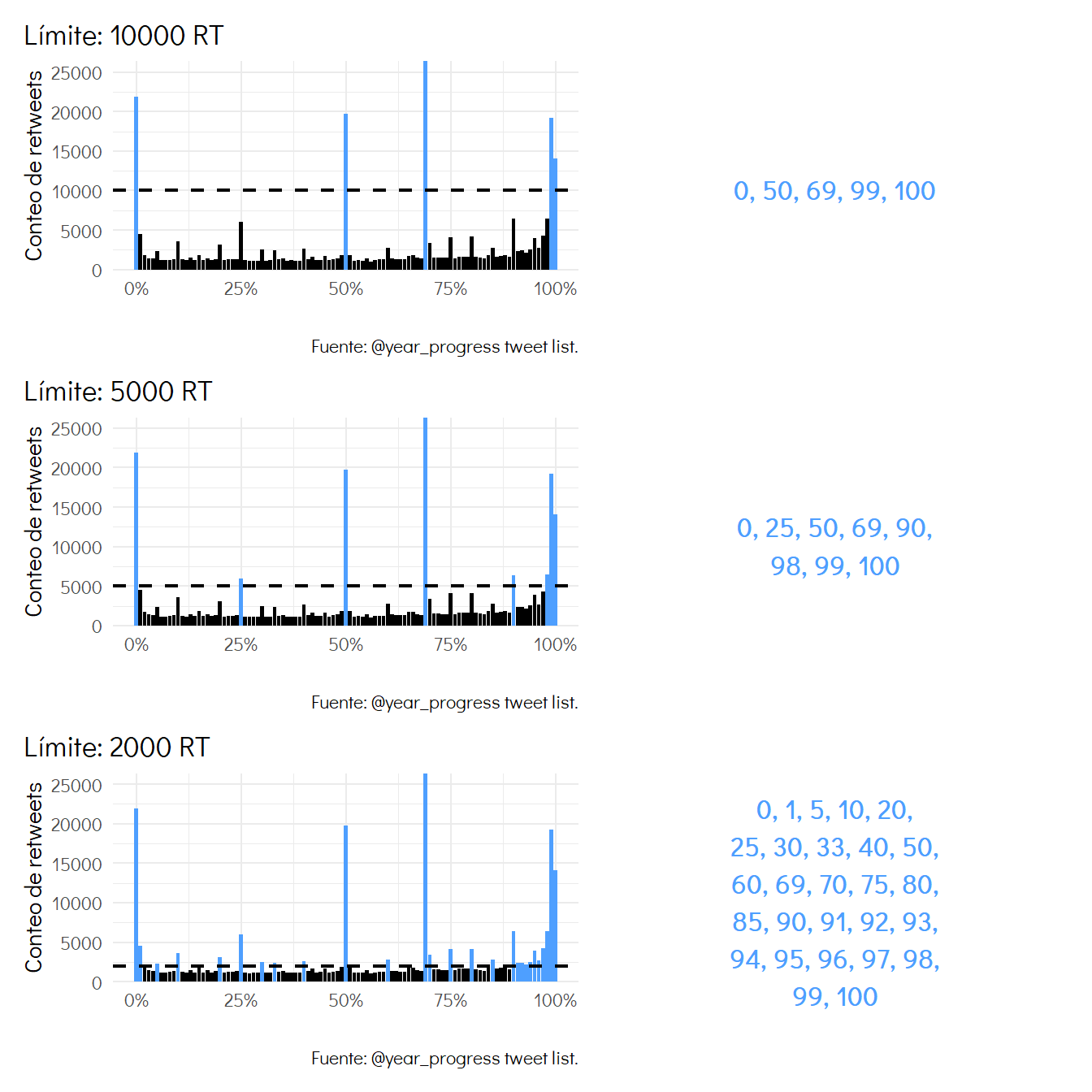 The image shows three bar plots of the number of retweets that get each percentage of the year from 0% to 100%. Each bar plot has a Límite represented as an horizontal dashed line and the percentages that are larger than the Límite are highlighted on the right.