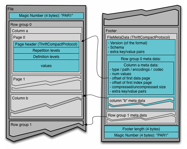 Parquet File Layout Diagram