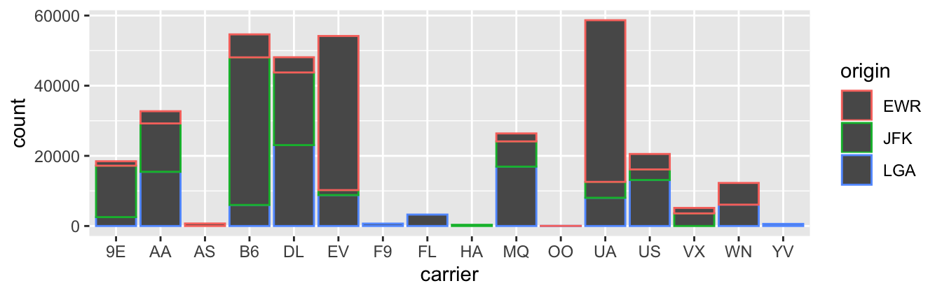 Stacked barplot with color aesthetic used instead of fill.