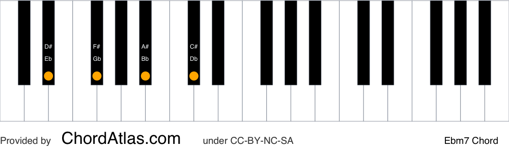 Piano chord chart for the E flat minor seventh chord (Ebm7). The notes Eb, Gb, Bb and Db are highlighted.