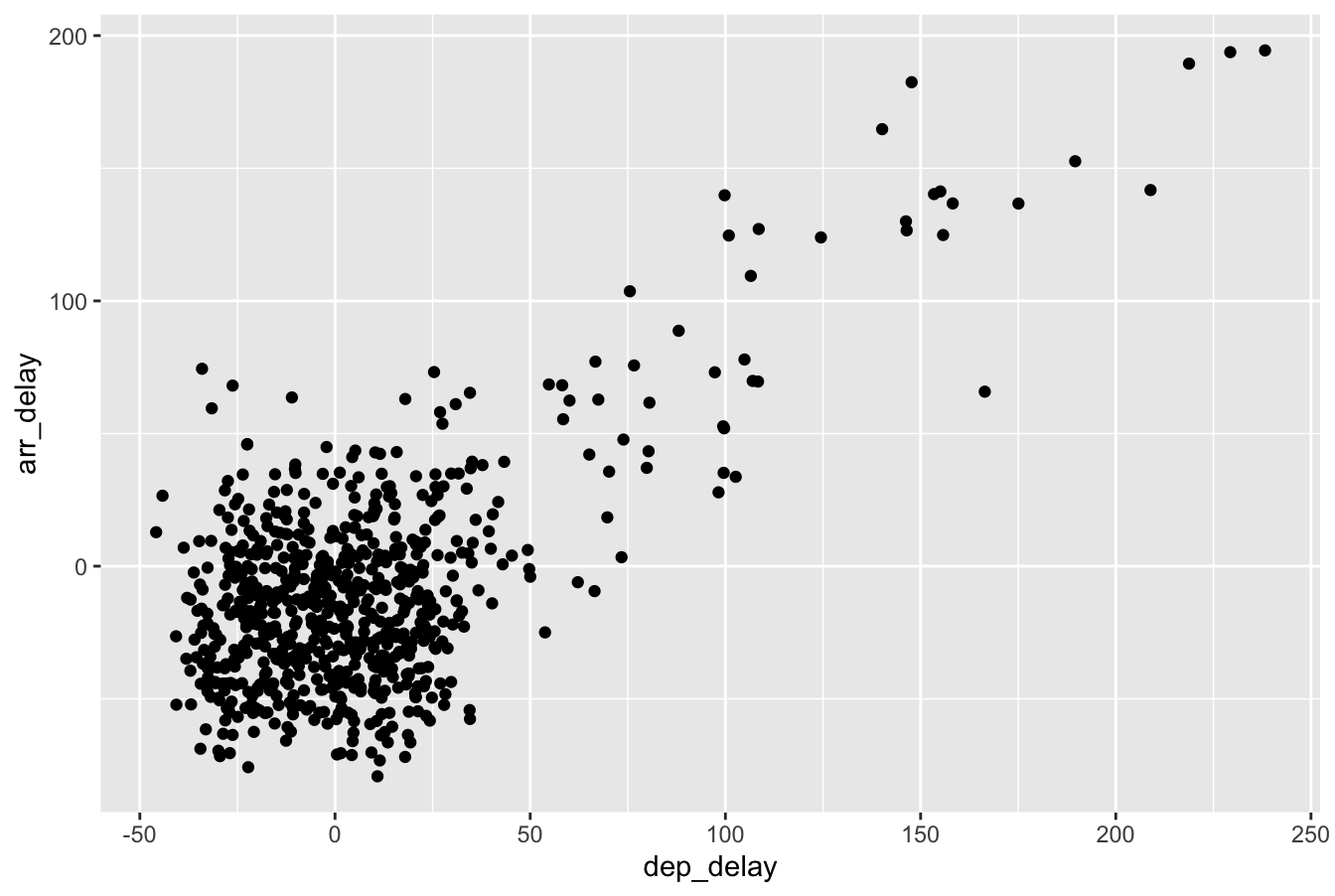 Arrival vs departure delays jittered scatterplot.