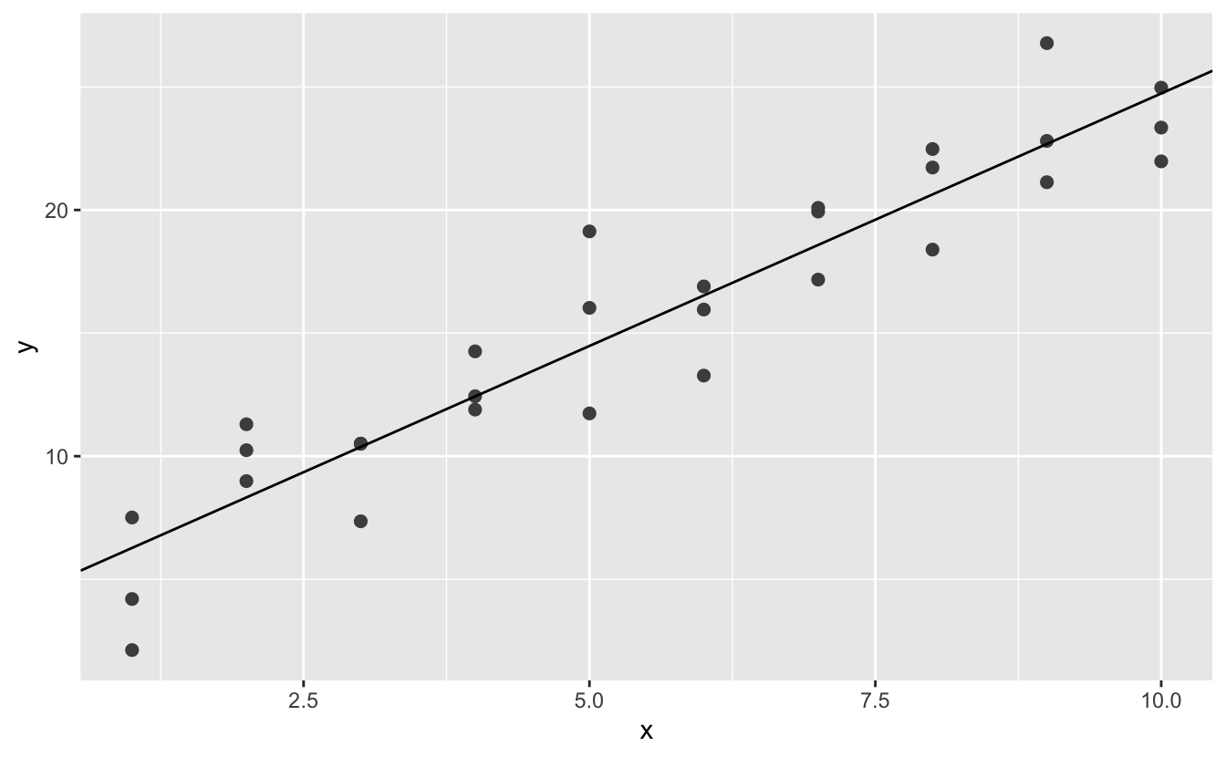 23 Model Basics R For Data Science