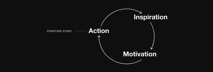 Endless loop between action, inspiration, and motivation