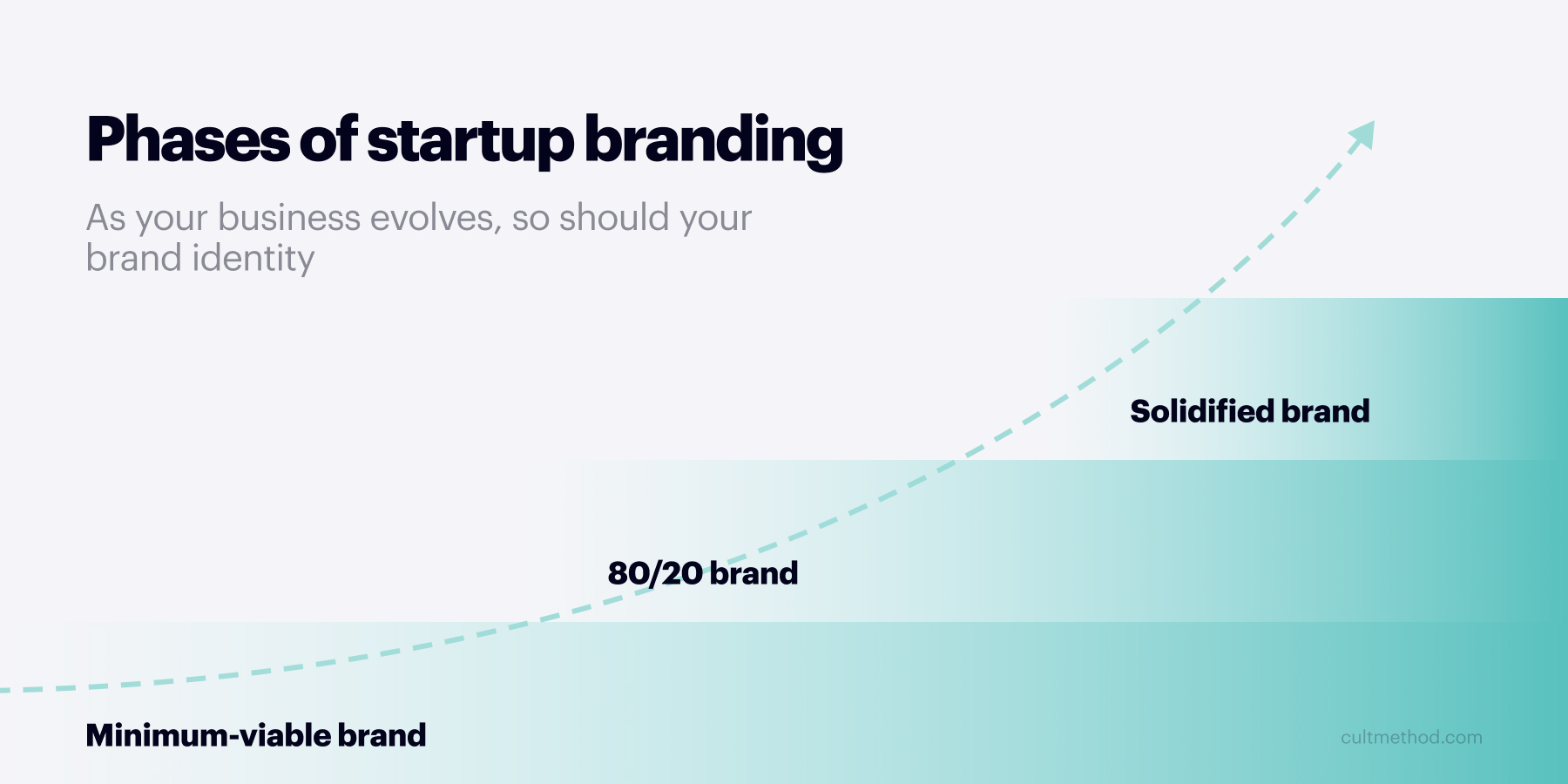 Brand maturation ladder: the three stages of startup branding