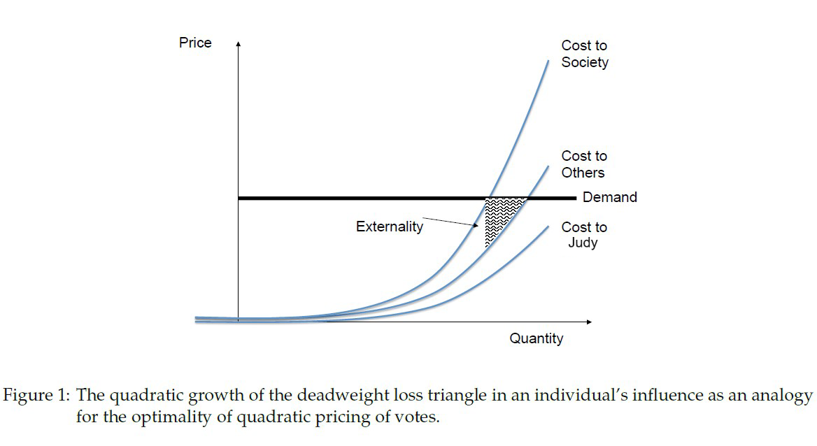 Quadratic Voting Graph