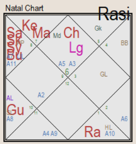 Чандра лагна гороскопа дизайнера